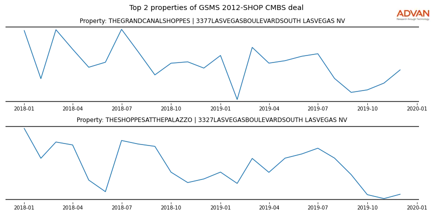 cmbs traffic