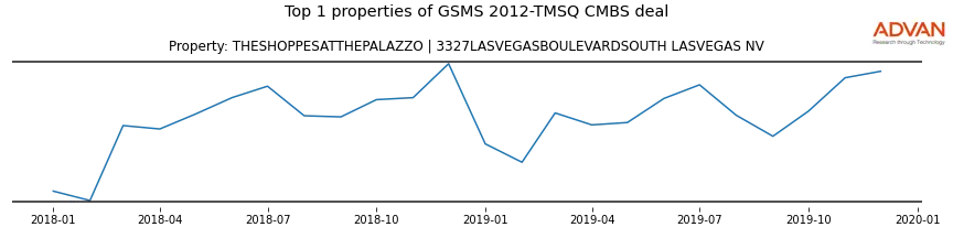 cmbs traffic