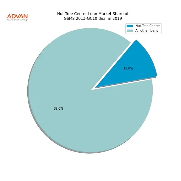loan breakdown