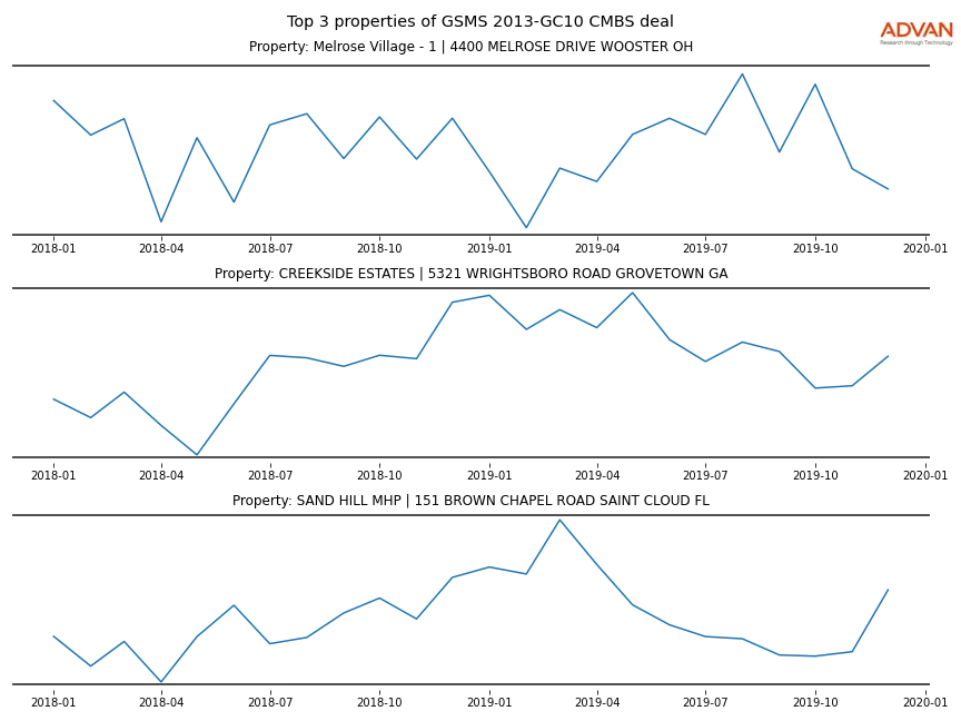 cmbs traffic