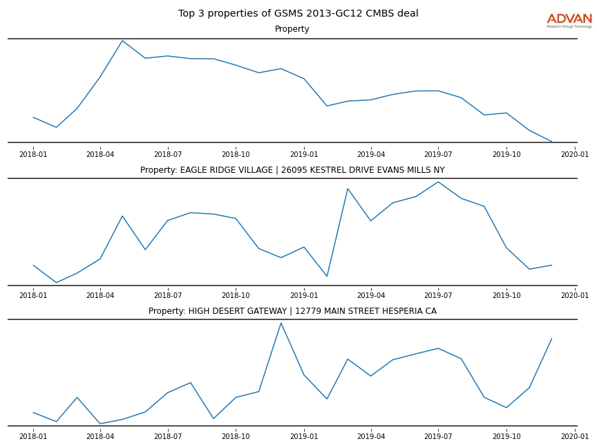cmbs traffic