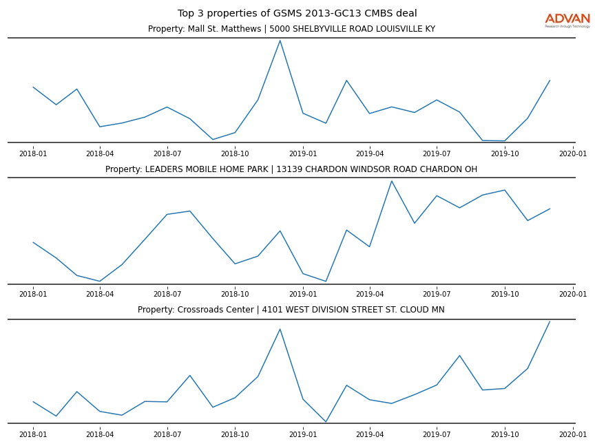 cmbs traffic