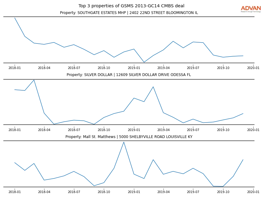 cmbs traffic