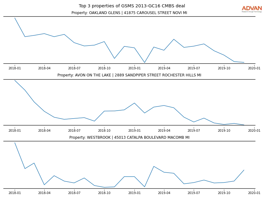 cmbs traffic