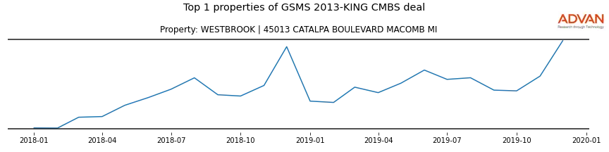 cmbs traffic