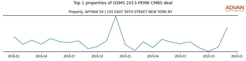 cmbs traffic