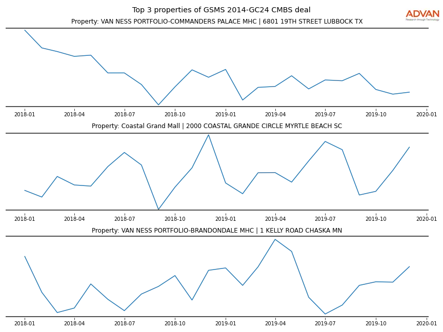 cmbs traffic
