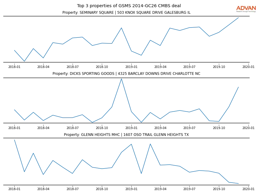 cmbs traffic