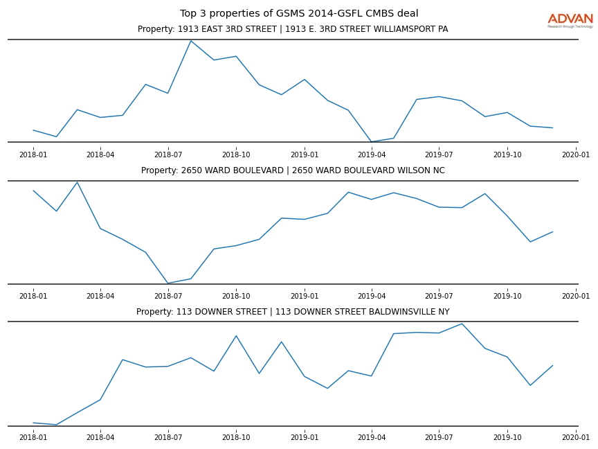 cmbs traffic