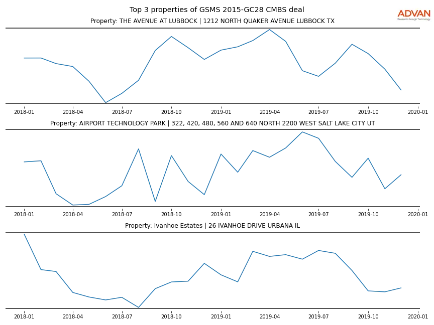 cmbs traffic