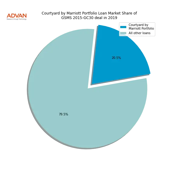 loan breakdown