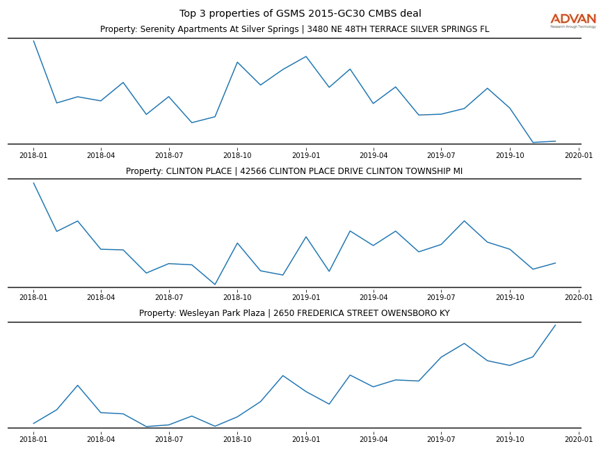 cmbs traffic