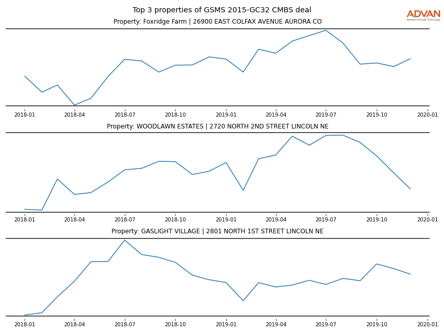 cmbs traffic
