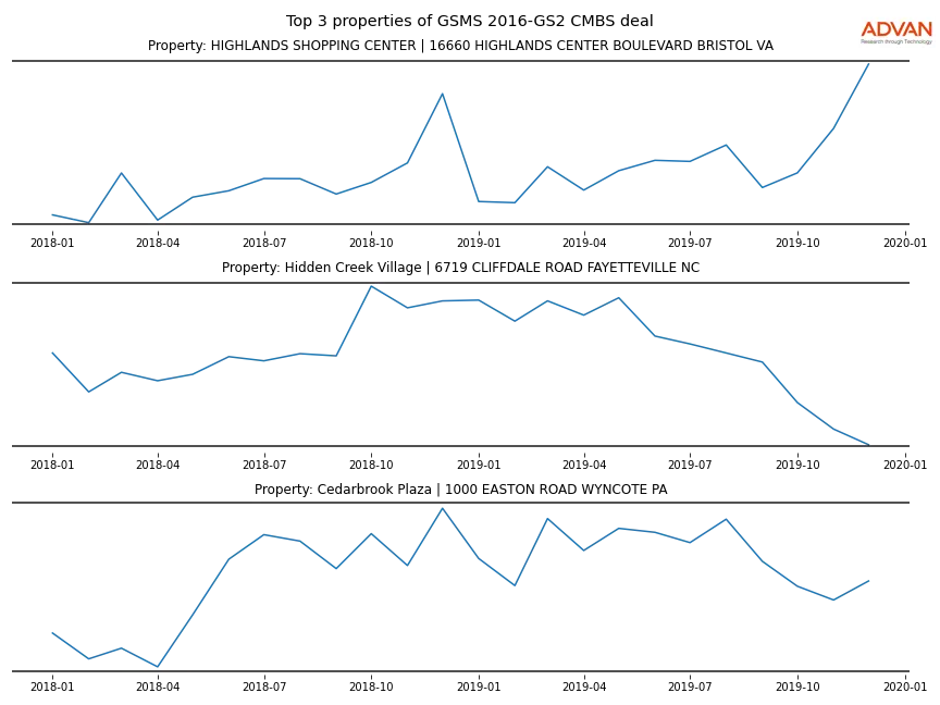 cmbs traffic