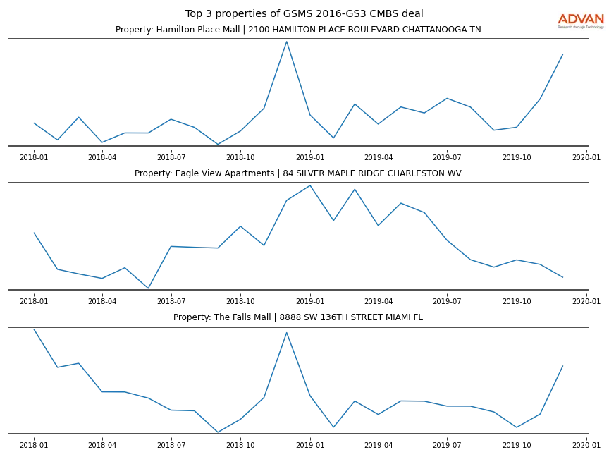 cmbs traffic