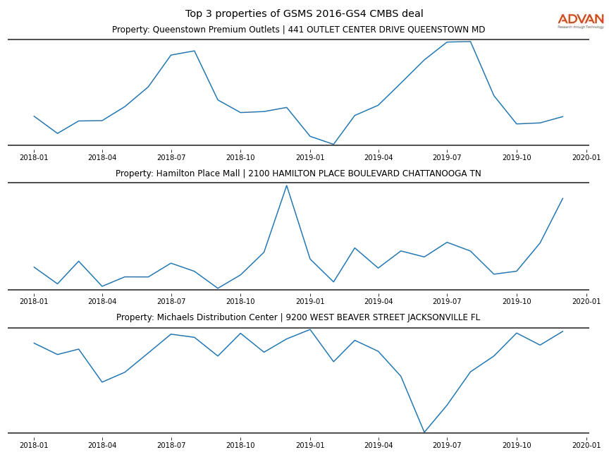 cmbs traffic