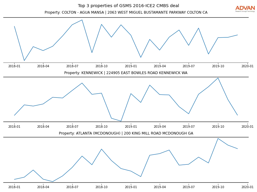 cmbs traffic