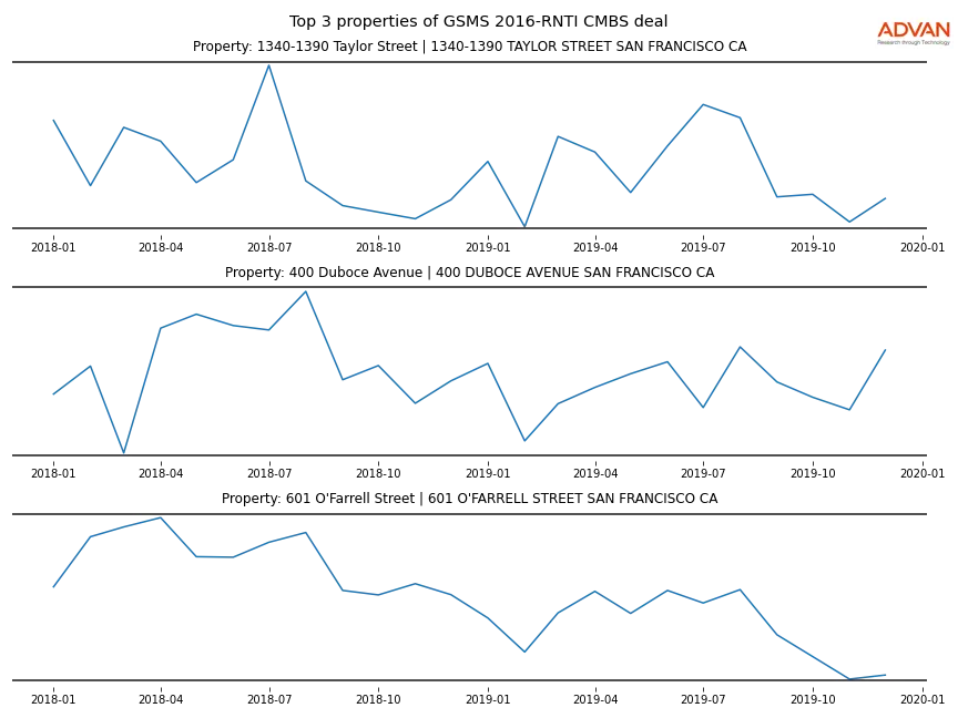 cmbs traffic
