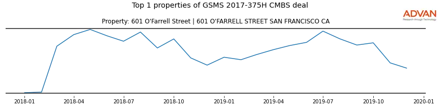 cmbs traffic