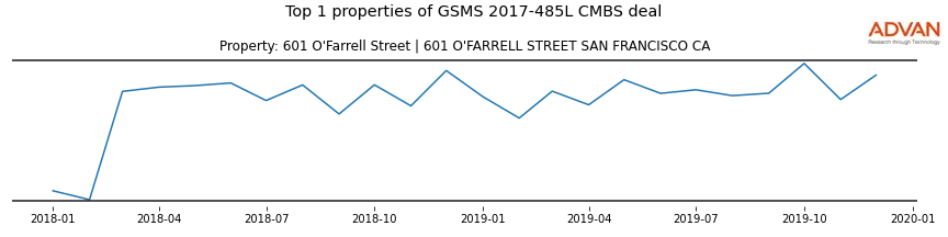 cmbs traffic
