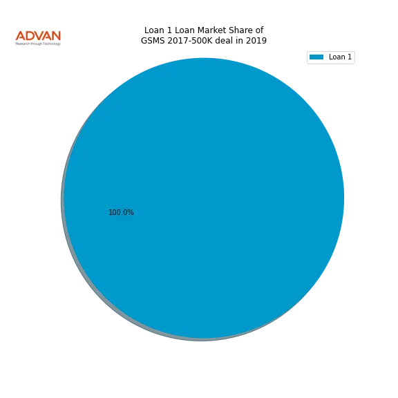 loan breakdown