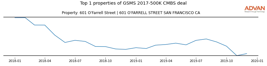 cmbs traffic