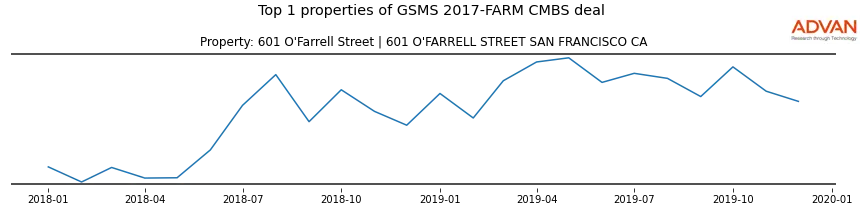 cmbs traffic