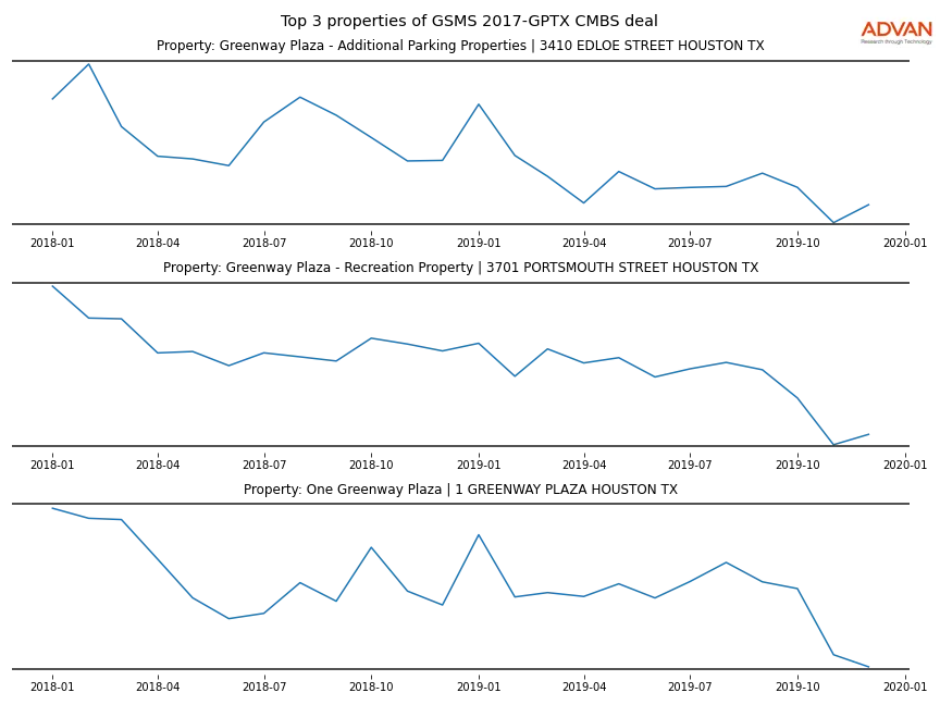 cmbs traffic