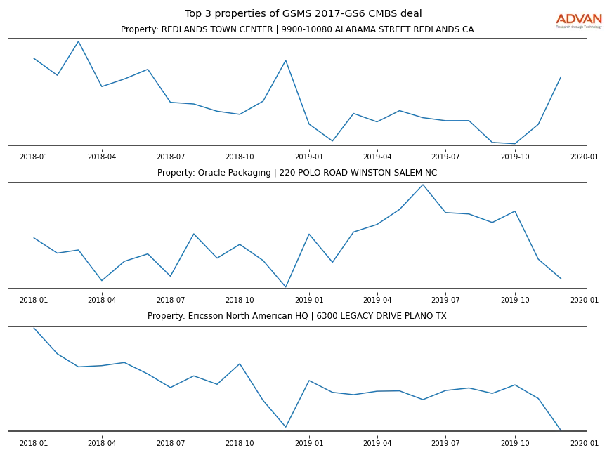 cmbs traffic