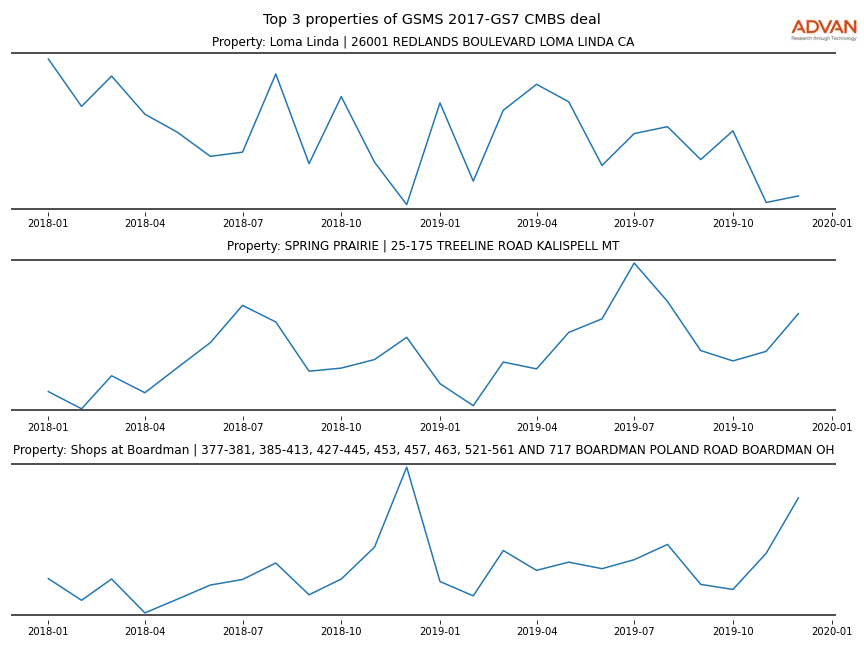 cmbs traffic