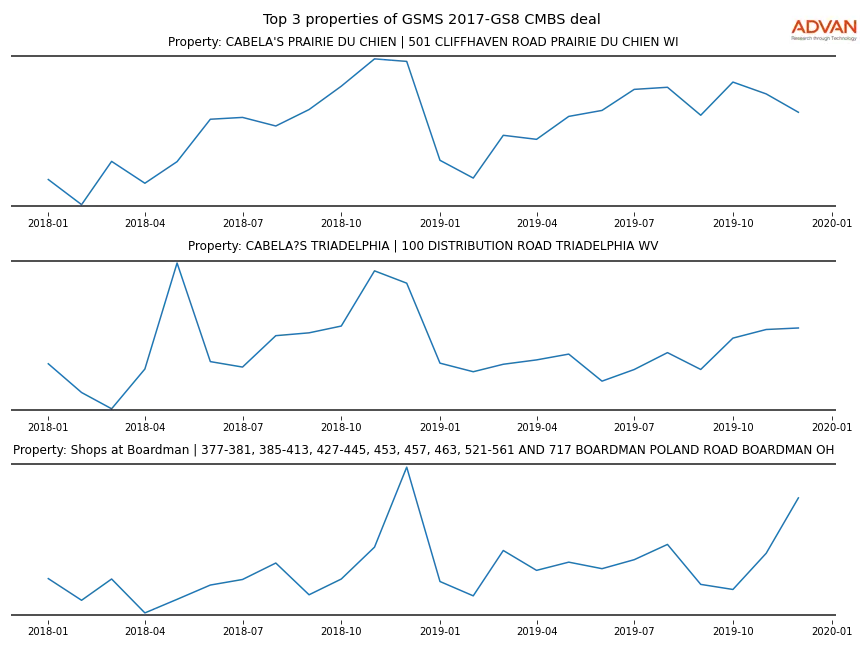 cmbs traffic