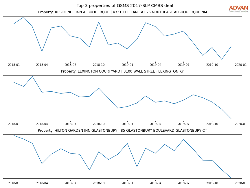 cmbs traffic