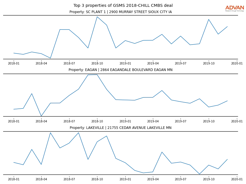 cmbs traffic