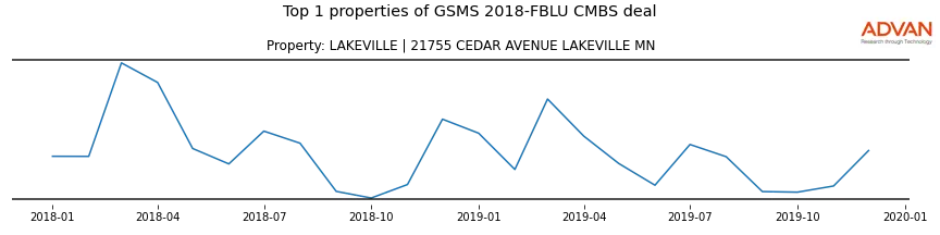 cmbs traffic