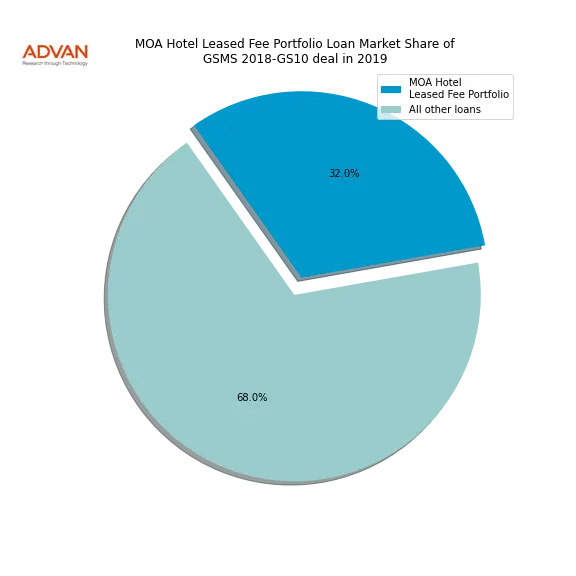 loan breakdown