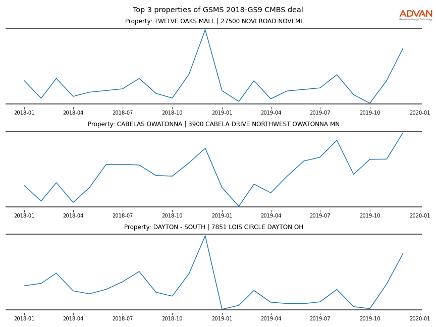 cmbs traffic