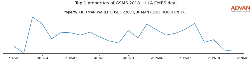 cmbs traffic
