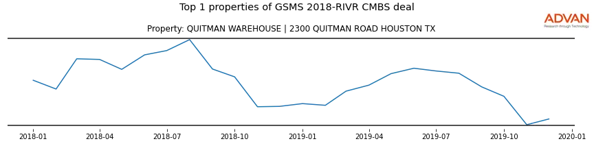 cmbs traffic