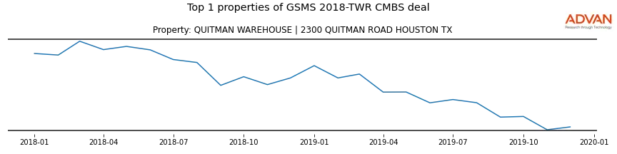 cmbs traffic