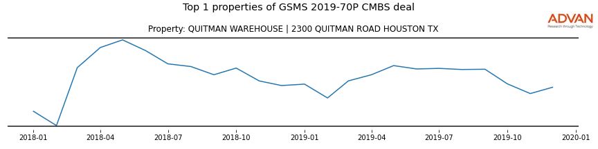 cmbs traffic