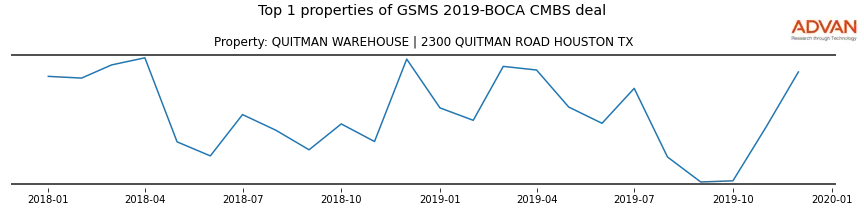 cmbs traffic