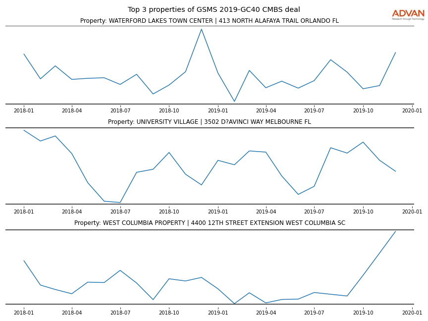 cmbs traffic
