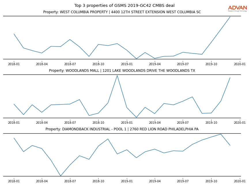 cmbs traffic