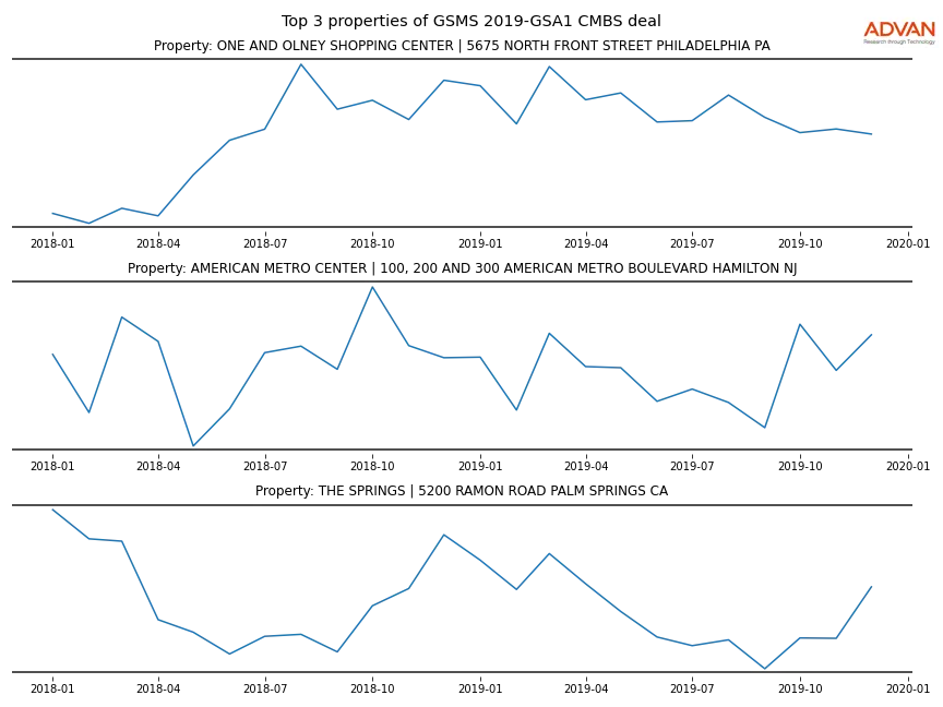 cmbs traffic