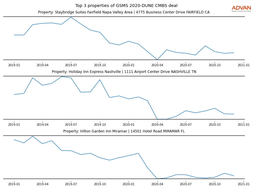 cmbs traffic