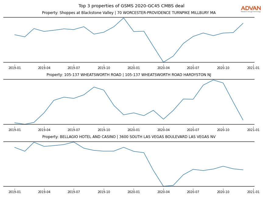 cmbs traffic