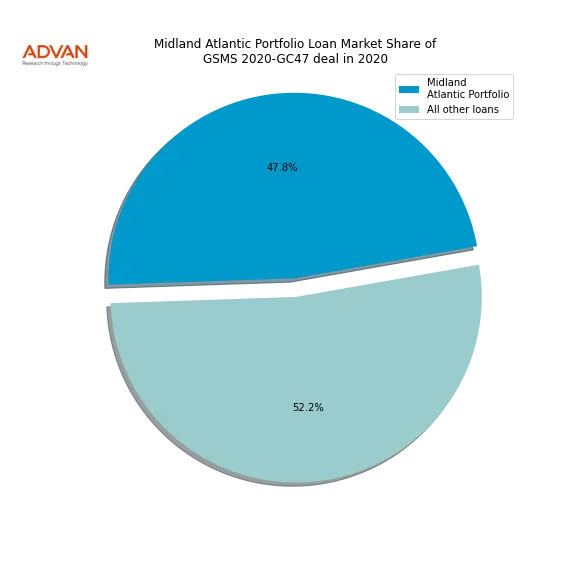 loan breakdown