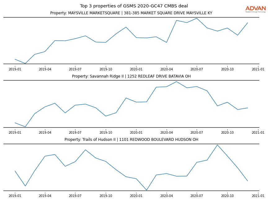 cmbs traffic