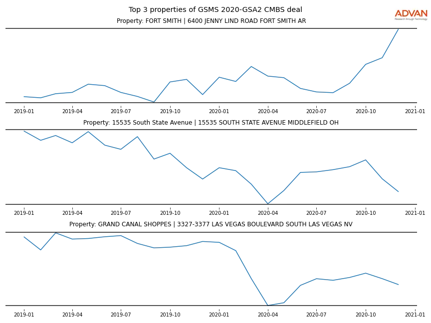 cmbs traffic