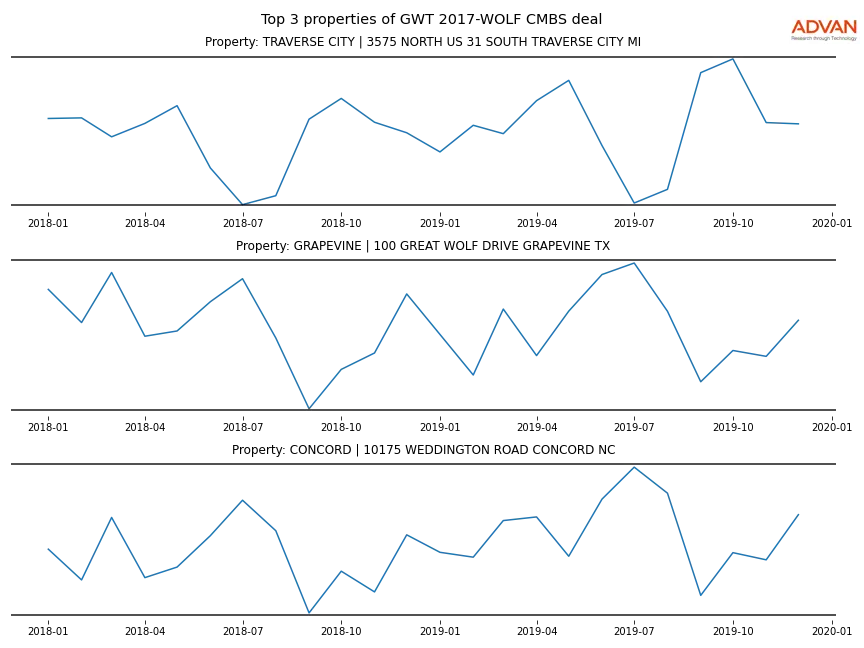 cmbs traffic